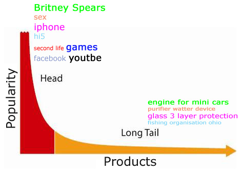 Long Tail of searches