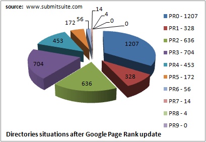 Google PR for directories after PR update