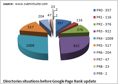 Google PR for directories before PR update