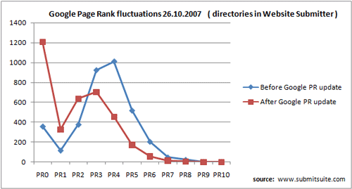 Google PR fluctuations graph 1